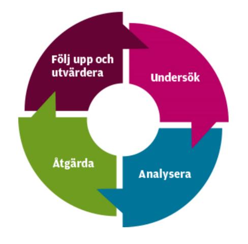 2017-12-06 3(11) Förankring av planen Den färdiga planen kommer läggas ut på Fronter samt på skolans hemsida tas upp med personal på APT.