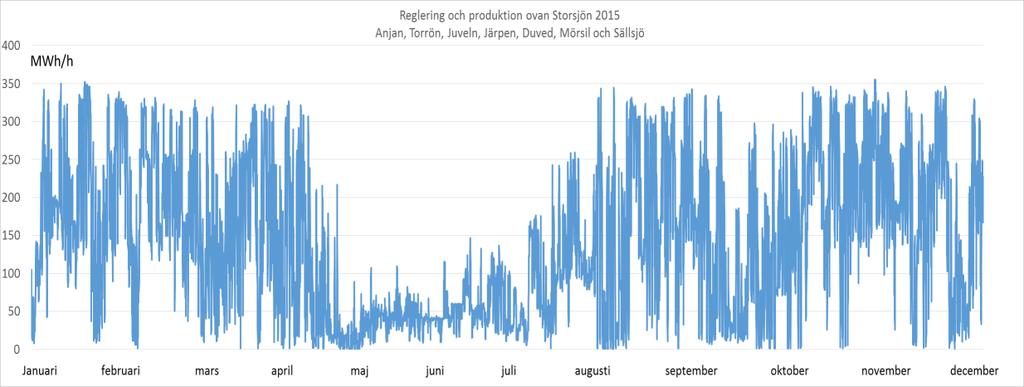Figur 2. Sammantagen effektreglering under ett år i alla klass1 kraftverk ovan Storsjön.