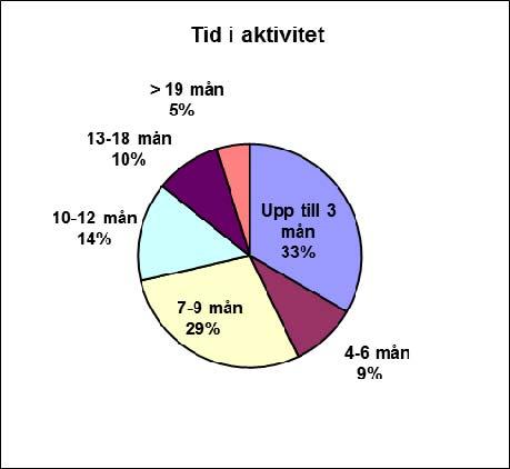 Tid i aktivitet avslutade ärenden (21 stycken) under året Trots en mycket komplex problematik som denna målgrupp har så avslutas drygt 71 procent av ärendena inom