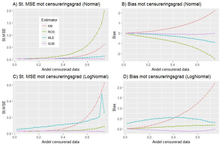 för MLE och substitution, Kaplan-Meier och ROS ger inte samma ökning vid samma grad av censurering.
