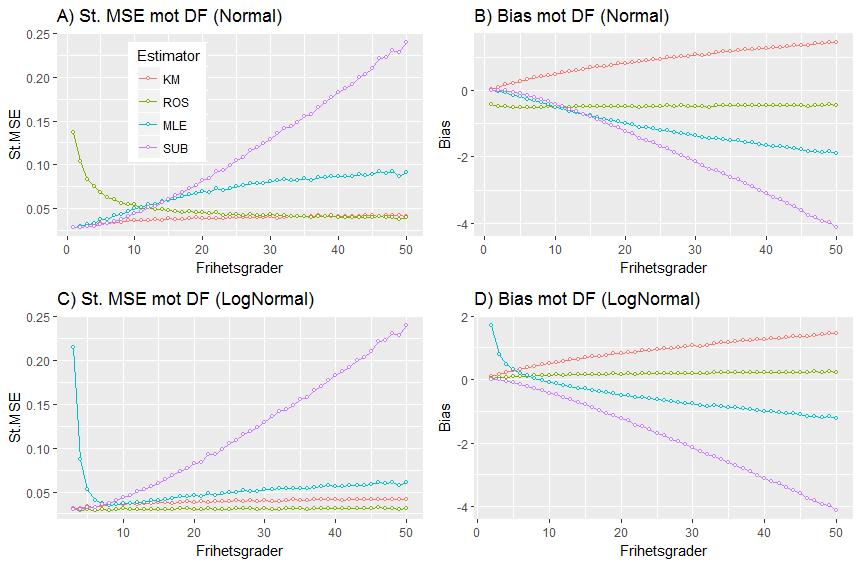 estimatorn vid låg andel censurerad data. Vid låga frihetsgrader har Kaplan-Meier, MLE samt substitution minst bias.