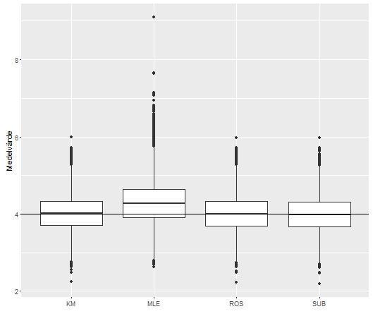 Figur 4.3.1 Lådagram över simulering(10000 stickprov): n=35, medelvärde=4, Censurerade andel 0.05. Tabell 4:3:2 Simulering(10000 stickprov): n=35, medelvärde=4, Censurerade andel=0.