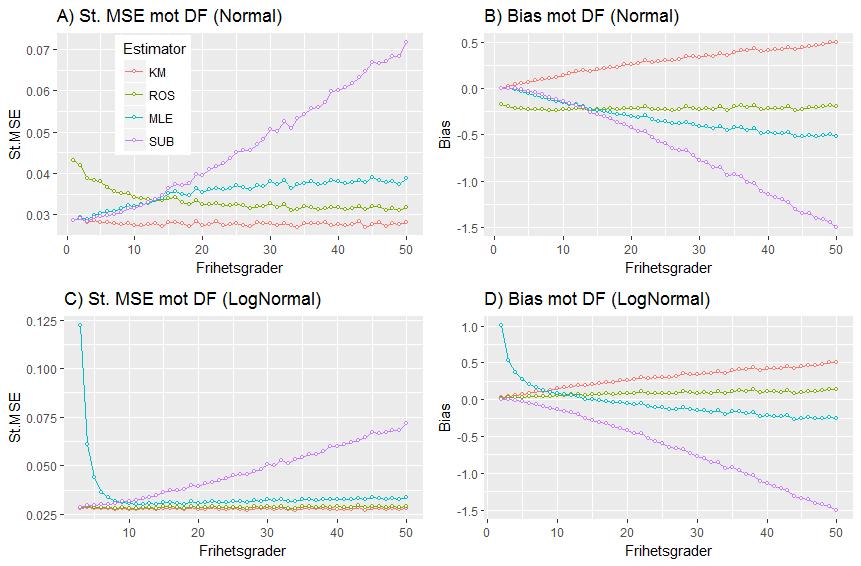 8. Appendix Figur 8:1 (A) Standardiserad MSE mot Df (normalfördelningsantagande, cens=0.1, n=35). (B) Bias mot Df (normalfördelningsantagande).