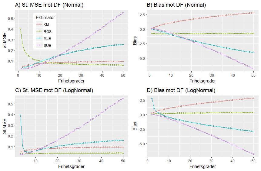 Figur 8:3 (A) Standardiserad MSE mot Df (normalfördelningsantagande, cens=0.20, n=35). (B) Bias mot Df (normalfördelningsantagande). (C) Standardiserad MSE mot Df (lognormalfördelningsantagande.
