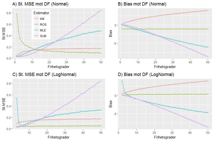 Figur 8:5 (A) Standardiserad MSE mot Df (normalfördelningsantagande, cens=0.45, n=35). (B) Bias mot Df (normalfördelningsantagande). (C) Standardiserad MSE mot Df (lognormalfördelningsantagande.