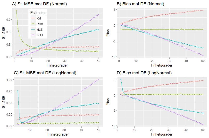 Figur 8:7 (A) Standardiserad MSE mot Df (normalfördelningsantagande, cens=0.55, n=35).
