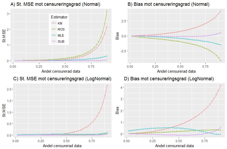 (D) Bias mot Df (lognormalfördelningsantagande).