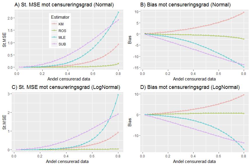 Figur 8:9 (A) Standardiserad MSE mot censureringsgrad (normalfördelningsantagande, 50 df, n=200).