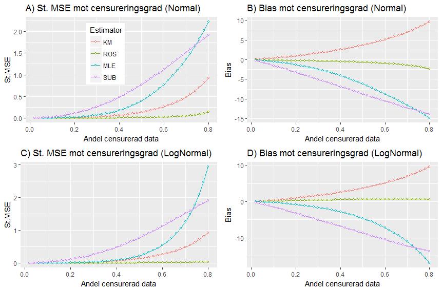 Figur 8:9 (A) Standardiserad MSE mot censureringsgrad (normalfördelningsantagande, 50 df, n=200).