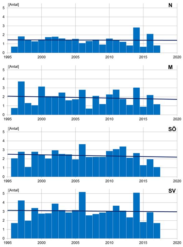 Resultaten av en sådan beräkning visas i Figur 2b, för tröskelvärdet 5 mm/15 min. Frekvensen anges som genomsnittligt antal överskridande per station.