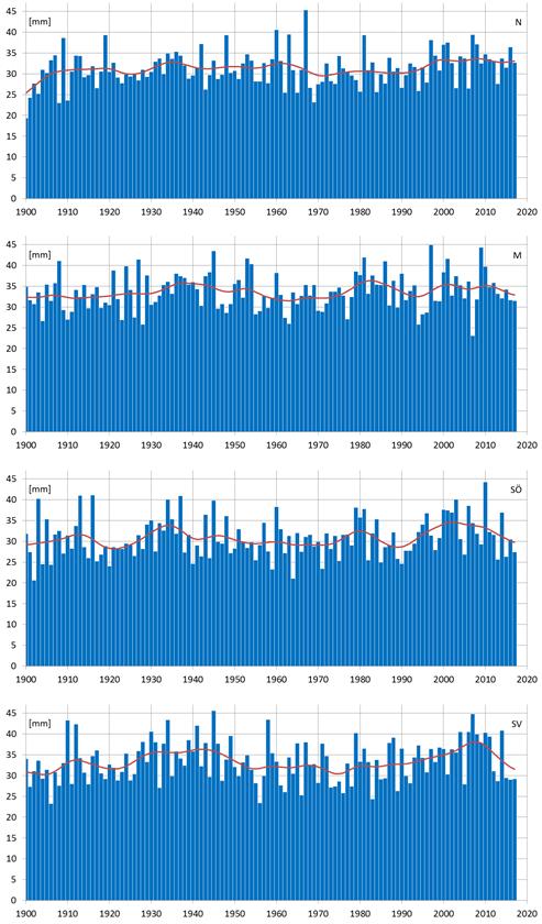 a b Figur 3. Variation av årshögsta 1-dygnsregn (a) och frekvens av regn över 40 mm/dygn (b) mellan 1900 och 2017 i de olika regionerna. Röd kurva visar ett glidande medelvärde.