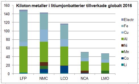 samma material och proportioner vad gäller bindemedel, anod och elektrolyt som den 3,1 Ahs NCA cell som används i Tesla Model S (Zackrisson, 2017).