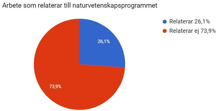 2.1 Naturvetenskapsprogrammet Den totala svarsfrekvensen för naturvetenskapsprogrammet var 57/91 personer vilket motsvarar 62,6%.