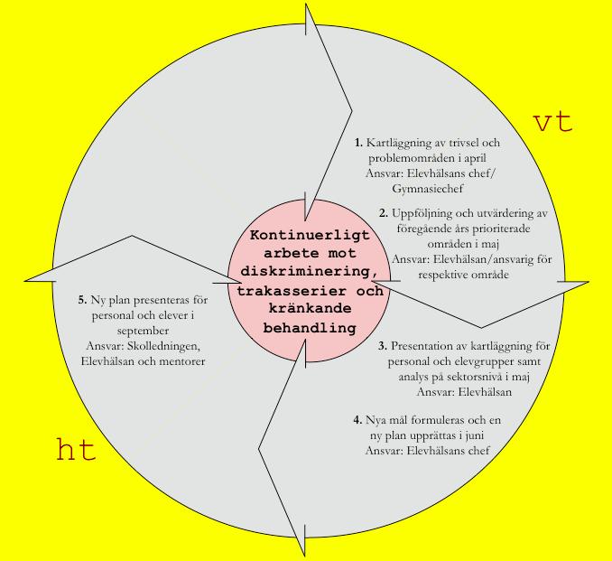 5 Det kontinuerliga arbetet med planen I strävan efter att hitta ett hållbart och långsiktigt arbete för likabehandling och mot kränkningar, har arbetet med planen sammanfattas i ett läsårshjul (se