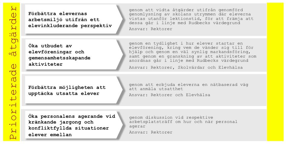 7 Åtgärder För att tydliggöra vilka nivåer skolan arbetar på har vi valt att dela in Planen mot kränkande behandling i bedömning och prioriterade åtgärder, främjande, förebyggande, upptäckande och