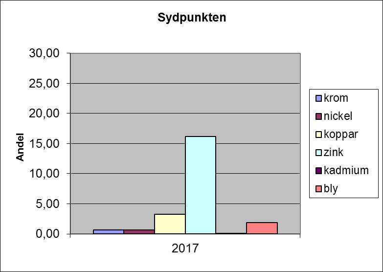 Resultat Stoftsammansättning I diagrammen nedan följer en översikt av sammansättningen av tungmetaller i stoft under år 2017 i snitt per månad och mätplats etc. Figur 3.