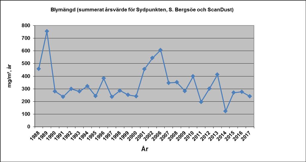 Figur 9. Trenddiagrammet visar den summerade blymängden per år för de tre mätstationerna som ligger i industriområdet (S:a Bergsöe, Sydpunkten och ScanDust).