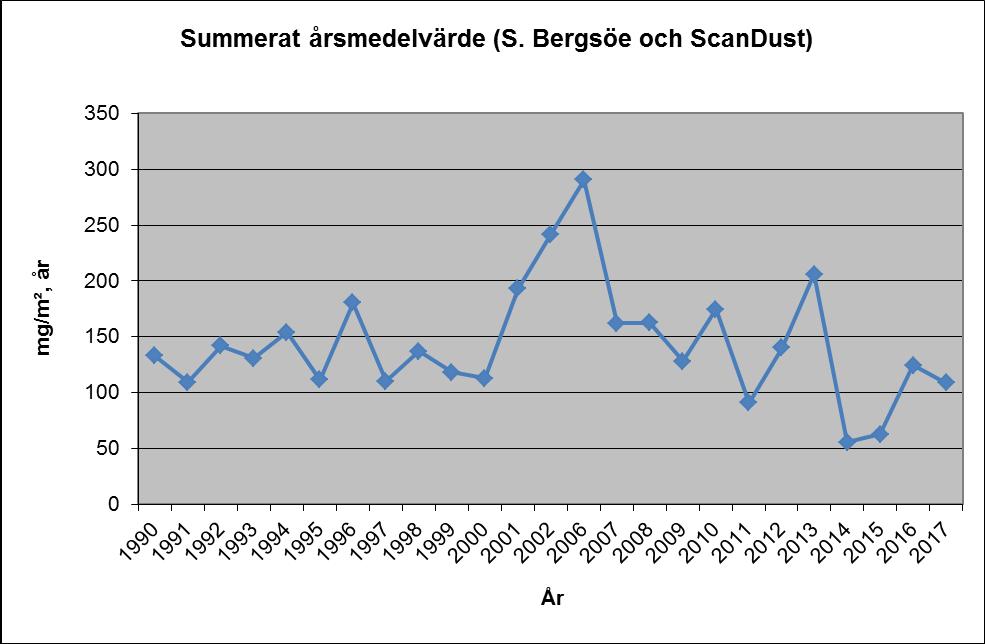 Trenddiagram som visar det summerade årsmedelvärdet blynedfall i området kring Boliden Bergsöe och ScanDust.