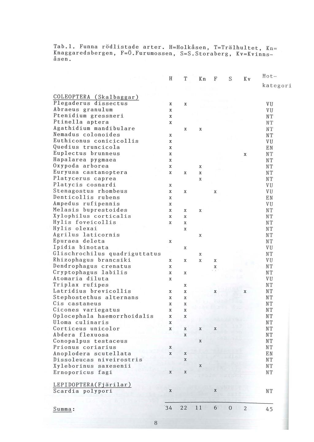 Ta b. l. Funna rödlistade arter. H=Holkåsen, T=Trälhultet, K n= Knaggaredsbergen, F=Ö.Furumossen, S=S.Storaberg, Kv=Kvinnso asen.