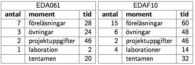 Föreläsningarna Ej obligatoriska Visar andra exempel än i boken Går igenom olika delar/moment som sedan återfinns i projekten.