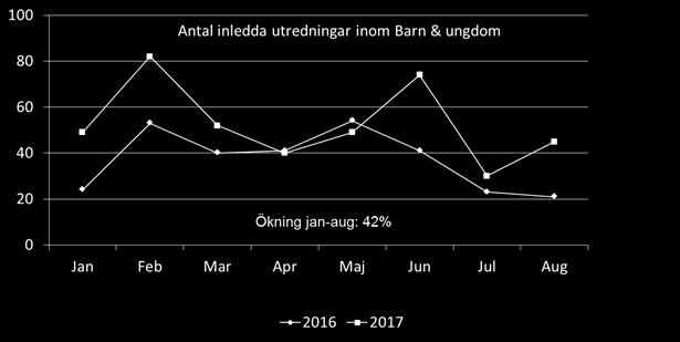 De anmälningar som inkommit gäller i mer än häften av fallen barn och ungdomar mellan 12-18 år. Kommunens insatser för denna målgrupp är mycket begränsade.