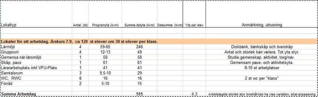 4. Utrymmesbehov Behovet av lokalytor för ett arbetslag för årskurs 7-9 framgår i lokalprogrammet daterat 2015-10-08 (se bilaga 1).