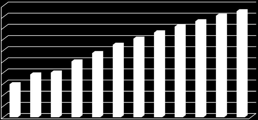 Exempel på avgiftsuttag (ej beslutad) för att ge intäkter på 15,6 miljarder kronor under planperioden 2010-2021 (miljoner kronor, 2009 års prisnivå) 2000 1800 1600 1400 1200 1000 800 600 400 200 0