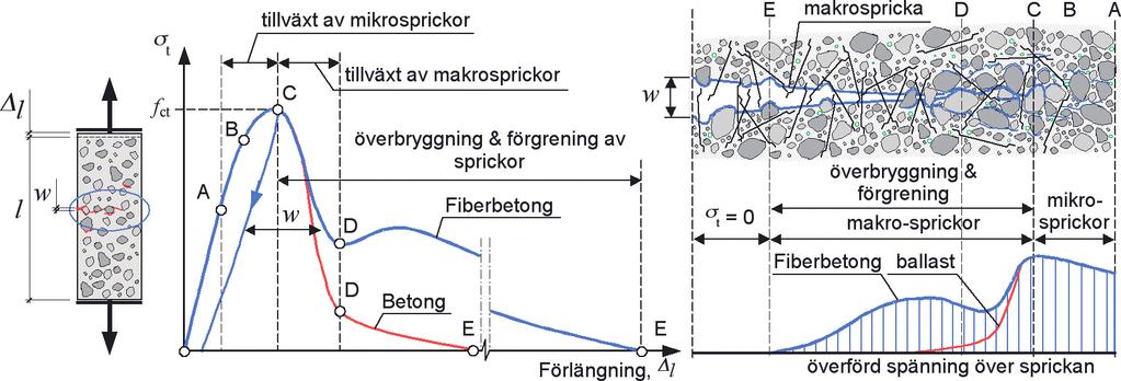 Figur 2: Respons vid dragbelastning, jämförelse mellan betong oc fiberarmerad betong.
