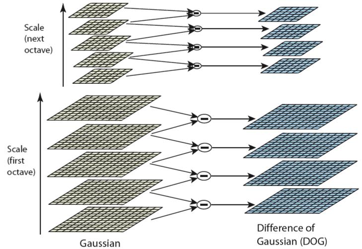 med hjälp av funktionen Difference-off Gaussian (DoG) som kan räkna ut differensen mellan två punkter på två olika bilder[2].