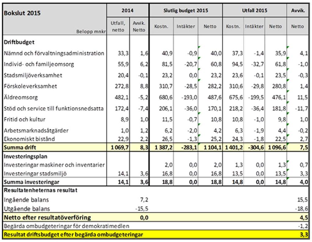 Sid 61 (68) Uppföljning av ekonomi av resultaträkning uppföljning av driftbudget Resultatet före fond visar ett överskott om 7,5 mnkr.