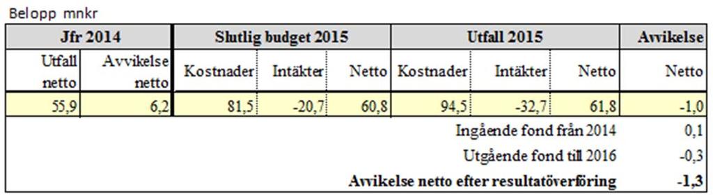 Avvikelsen efter resultatöverföringar visar ett underskott om 1,3 mnkr då utförare inom socialpsykiatri redovisar ett överskott som fonderas.
