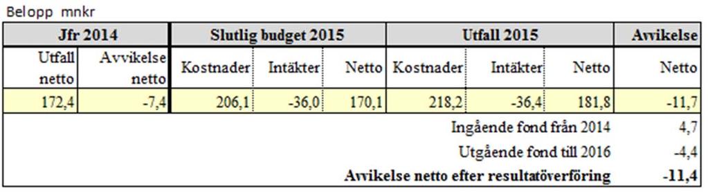 Sid 64 (68) Stöd och service till personer med funktionsnedsättning Verksamhetsområdet visar ett underskott om 11,7 mnkr före resultatöverföringar.
