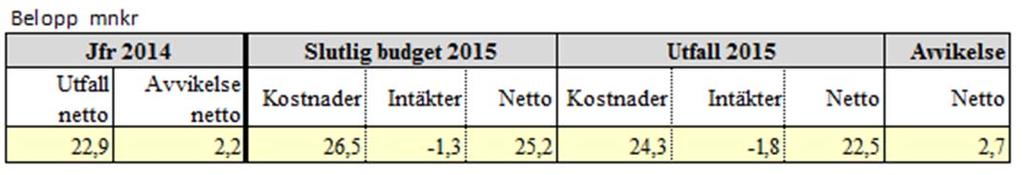 Sid 65 (68) Ekonomiskt bistånd Verksamhetsområdet redovisar ett överskott om 2,7 mnkr. Överskottet beror på minskat antal bidragshushåll samt minskade handläggningskostnader.