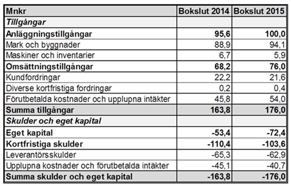 Sid 67 (68) Demokratimedel Stadsdelsnämnden har erhållit 1,4 mnkr för demokratisatsningar. Flera satsningar har gjorts under året, men de har inte kommit igång förrän under senare delen av året.