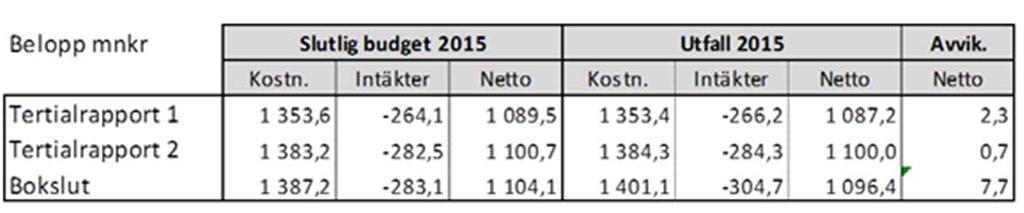 Sid 68 (68) Tabellen nedan visar beräkningen av nämndens budget och det ekonomiska et under året. Beräkningarna visar årets resultat, det vill säga före resultatenheternas fondöverföringar.