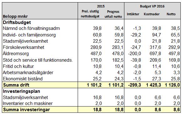 Sid 44 (51) Uppföljning av ekonomi Nämndens ekonomiska förutsättningar Nämnd och förvaltningsadministration Resursfördelningssystemet ger inte någon särskild tilldelning av medel för nämnd- och