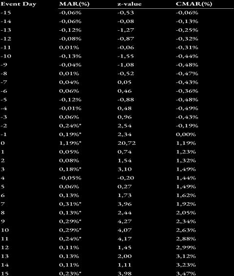 Tabell 3 Tidsperioden är uppdelad i två tidsintervall (-15 till -1 och 0 till 15) och den genomsnittliga meravkastningen (MAR) är den aritmetiskt genomsnittliga feltermen vid regression på alla