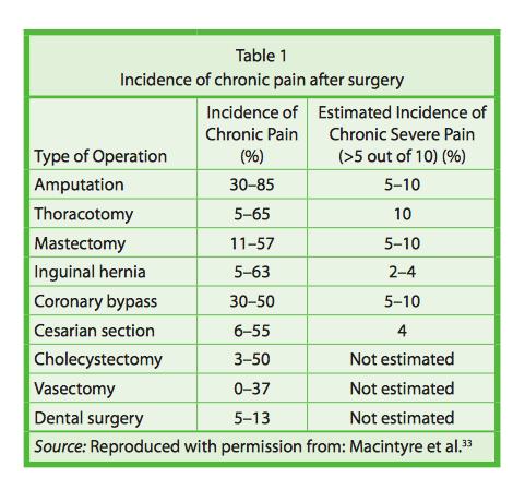 operation Chronic Pain