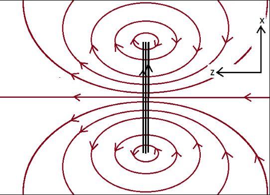 riktning) är kring spolen i x-z-planet, där det svara parallela sträcken är spolen och de svarta pilarna är strömmens riktining.