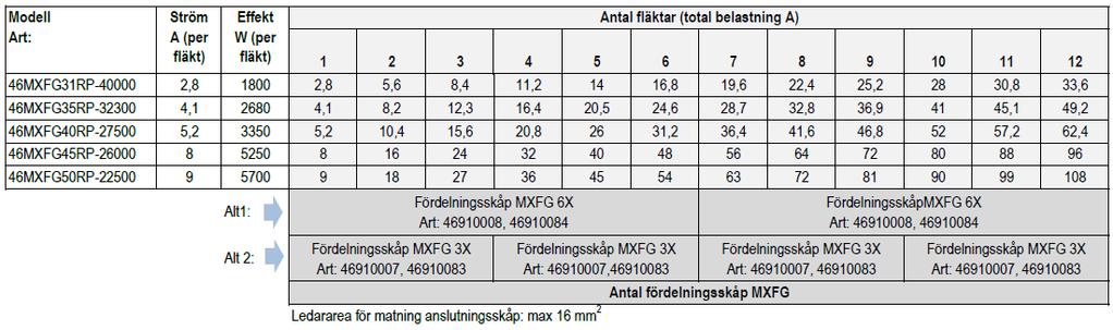 Kretsschema gäller för artikelnummer: 46910007 och 46910083 (Fördelningsskåp för 3 st fläktar) 46910008 och 46910084 (Fördelningsskåp för 6 st fläktar) För artikelnummer 46910083 och 46910084 (skåp