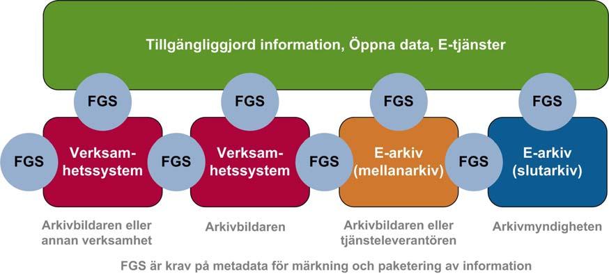 3 (12) Man kan se förvaltningsgemensamma specifikationer som grundläggande krav för utbytesformat som används av hela den offentliga förvaltningen.