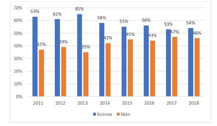 Populärt att bli fastighetsmäklare Många mäklarföretag konkurrerar om att värva nya medarbetare bland studenterna på högskolorna.