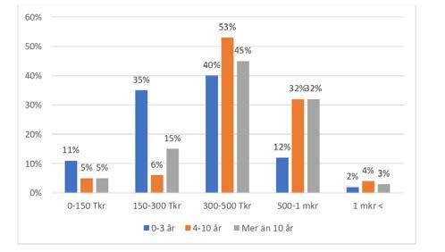 Lön efter erfarenhet Mäklarsamfundets medlemsundersökning visar även att med erfarenhet kommer mer pengar in på kontot, i alla fall om du jobbat 4-10 år.