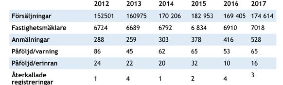 Tabell 2. Fakta om antal försäljningar, tillsyn och påföljder, 2011-2017. Källa: FMI och SCB.