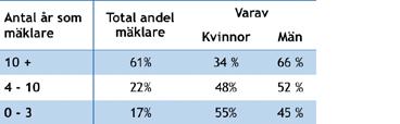 Fler män än kvinnor har lång erfarenhet som fastighetsmäklare Bland de fastighetsmäklare som varit verksamma bara några få år dominerar kvinnorna och de flesta är unga.