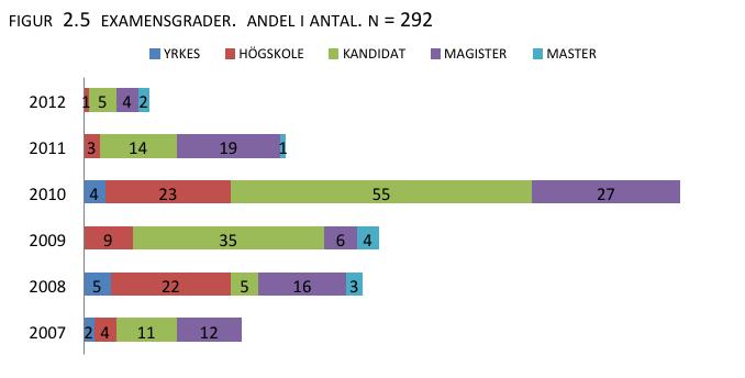 Examensgrader ANSTÄLLNINGSBARHET Anställning efter studierna TABELL 2.5 NÄR STUDENTEN FICK EN ANSTÄLLNING EFTER AVSLUTADE STUDIER. ANDEL I PROCENT. N = 348.