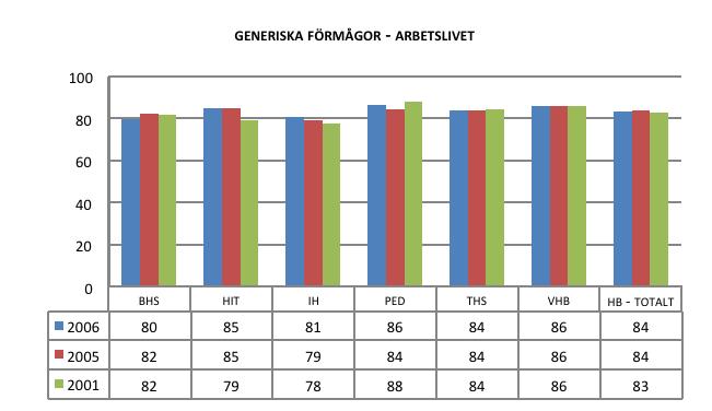 FIGUR 3.1.4 INDEXMÅTT MÅLUPPLEVELSE FÖR GENERISKA FÖRMÅGOR I ARBETSLIVET. INDEXSKALA 100 (MAXIMAL MÅLUPPLEVELSE). FIGUR 3.1.5 INDEXMÅTT MÅLUPPFYLLELSE FÖR GENERISKA FÖRMÅGOR I UTBILDNINGEN.