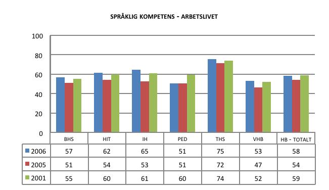 FIGUR 3.2.3 POSITIV OPINION FÖR INDEX SPRÅKLIG KOMPETENS. KRITERIE: M > 3,30. 2006 ÅRS STUDENTGRUPP. ANDEL I PROCENT. FIGUR 3.