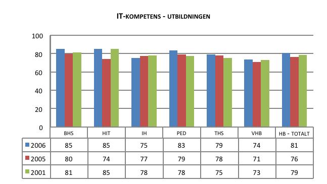 FIGUR 3.4.5 INDEXMÅTT MÅLUPPFYLLELSE FÖR IT-KOMPETENS I UTBILDNINGEN.