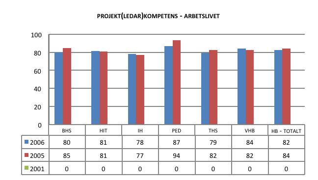 FIGUR 3.6.3 POSITIV OPINION FÖR INDEX PROJEKT(LEDAR)KOMPETENS. KRITERIE: M > 3,30. 2006 ÅRS STUDENTGRUPP. ANDEL I PROCENT. FIGUR 3.6.4 INDEXMÅTT MÅLUPPLEVELSE FÖR PROJEKT(LEDAR)KOMPETENS I ARBETS- LIVET.